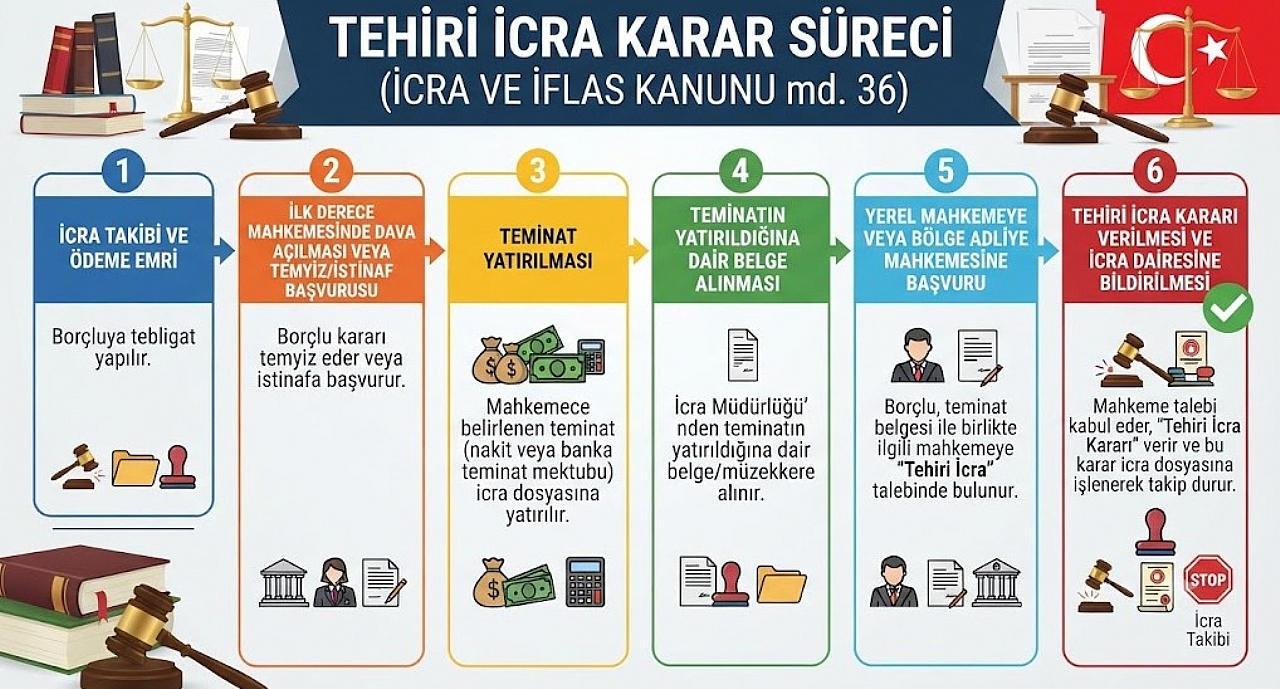 TEHİRİ İCRA KARAR SÜRECİ